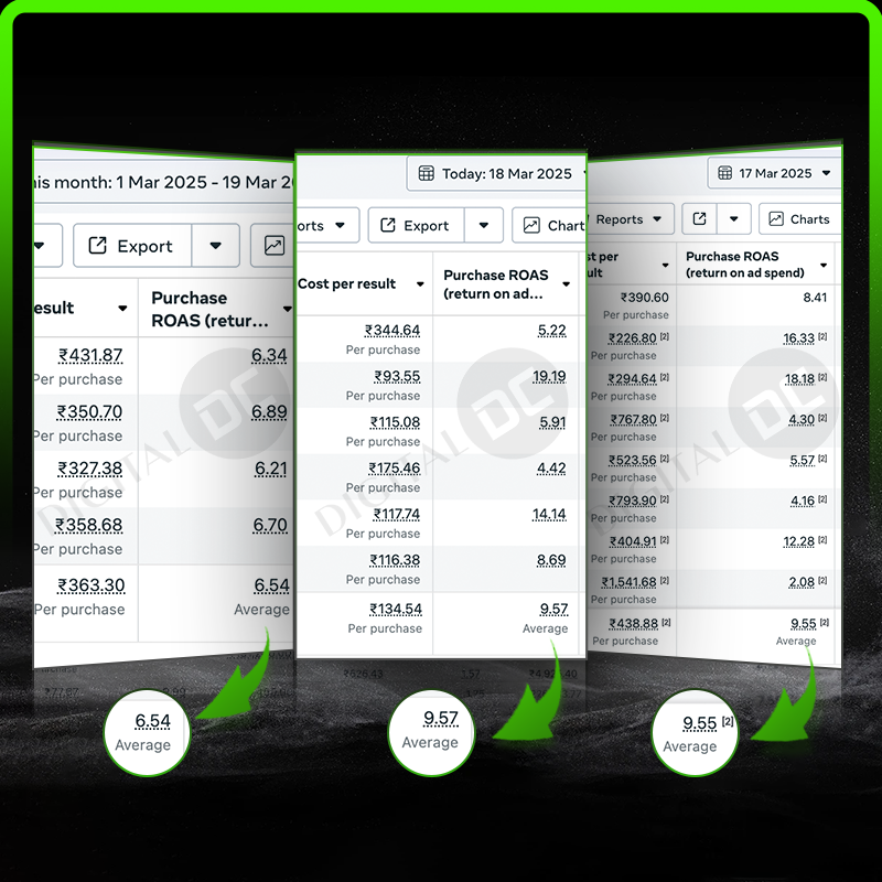 D2C Fashion Brand | D2C Performance Marketing Agency | DigitalDC