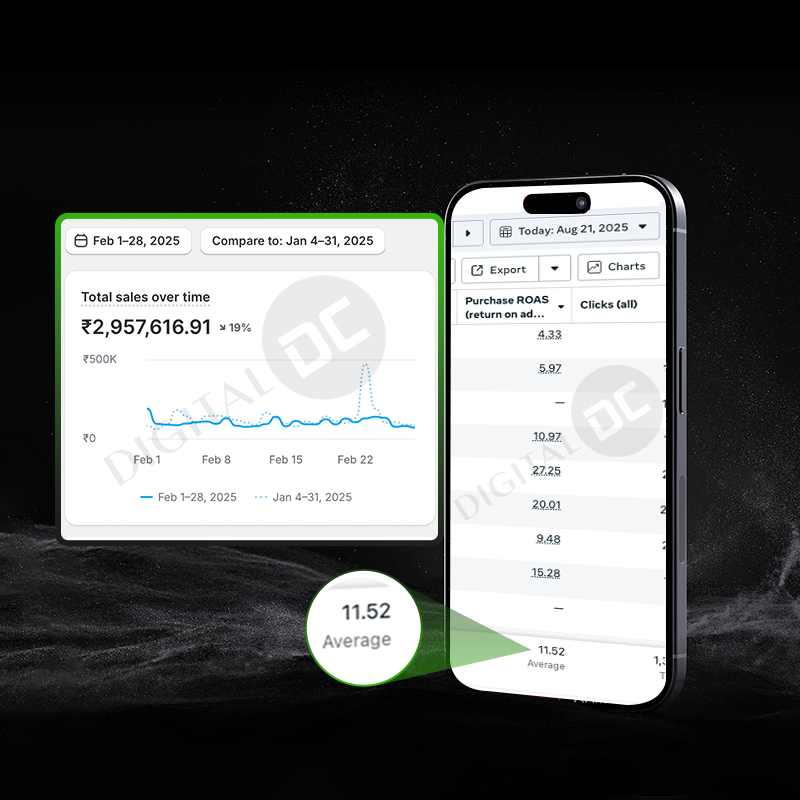 CAC Reduction | Meta Ads Agency in Bangalore | DigitalDC