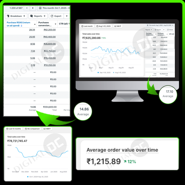 D2C Lifestyle Brand | Google Ads Agency in Bangalore | DigitalDC